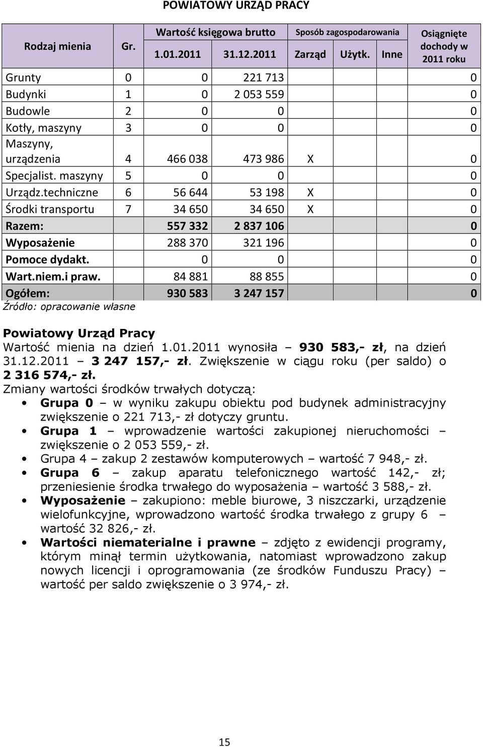 84 881 88 855 0 Ogółem: 930 583 3 247 157 0 Powiatowy Urząd Pracy Wartość mienia na dzień 1.01.2011 wynosiła 930 583,- zł, na dzień 31.12.2011 3 247 157,- zł.