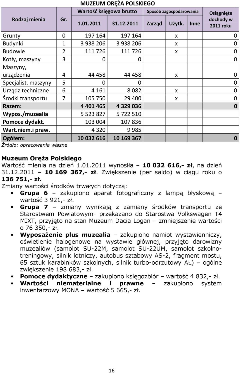 4 320 9 985 Ogółem: 10 032 616 10 169 367 0 Muzeum Oręża Polskiego Wartość mienia na dzień 1.01.2011 wynosiła 10 032 616,- zł, na dzień 31.12.2011 10 169 367,- zł.