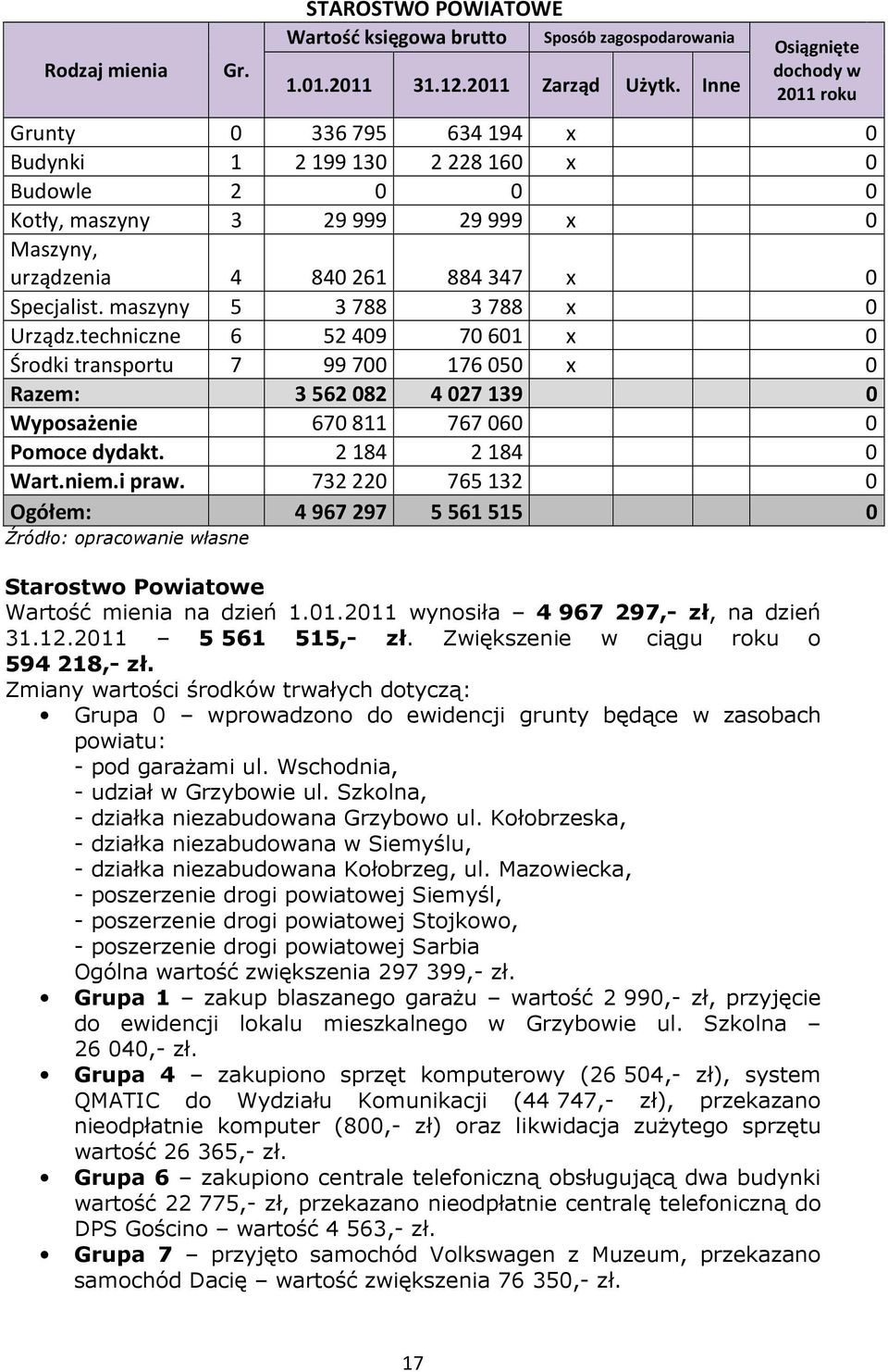 techniczne 6 52 409 70 601 x 0 Środki transportu 7 99 700 176 050 x 0 Razem: 3 562 082 4 027 139 0 Wyposażenie 670 811 767 060 0 Pomoce dydakt. 2 184 2 184 0 Wart.niem.i praw.
