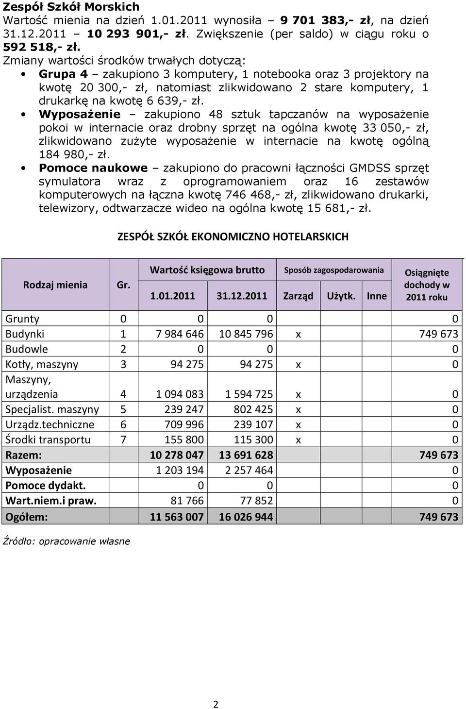 Wyposażenie zakupiono 48 sztuk tapczanów na wyposażenie pokoi w internacie oraz drobny sprzęt na ogólna kwotę 33 050,- zł, zlikwidowano zużyte wyposażenie w internacie na kwotę ogólną 184 980,- zł.