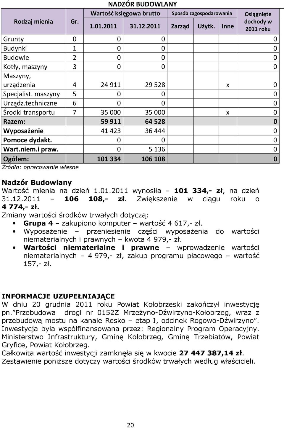 0 5 136 0 Ogółem: 101 334 106 108 0 Nadzór Budowlany Wartość mienia na dzień 1.01.2011 wynosiła 101 334,- zł, na dzień 31.12.2011 106 108,- zł. Zwiększenie w ciągu roku o 4 774,- zł.