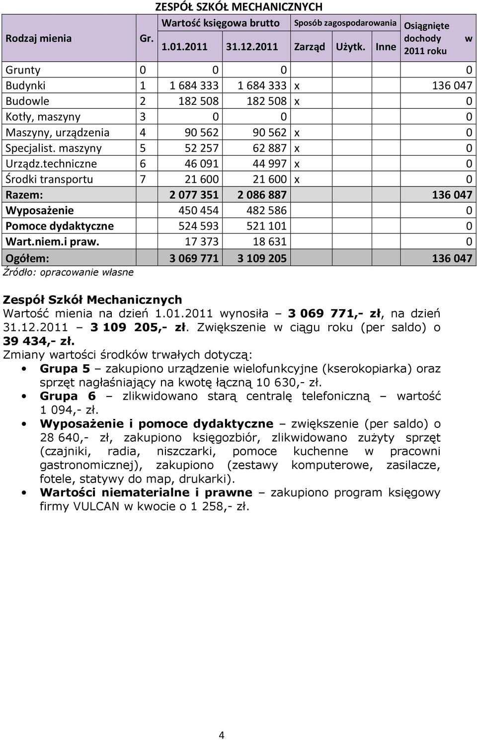 17 373 18 631 0 Ogółem: 3 069 771 3 109 205 136 047 Zespół Szkół Mechanicznych Wartość mienia na dzień 1.01.2011 wynosiła 3 069 771,- zł, na dzień 31.12.2011 3 109 205,- zł.