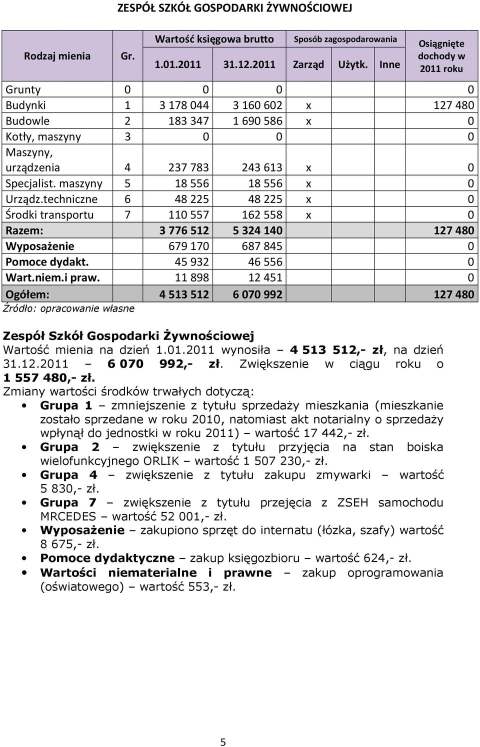 45 932 46 556 0 Wart.niem.i praw. 11 898 12 451 0 Ogółem: 4 513 512 6 070 992 127 480 Zespół Szkół Gospodarki Żywnościowej Wartość mienia na dzień 1.01.2011 wynosiła 4 513 512,- zł, na dzień 31.12.2011 6 070 992,- zł.