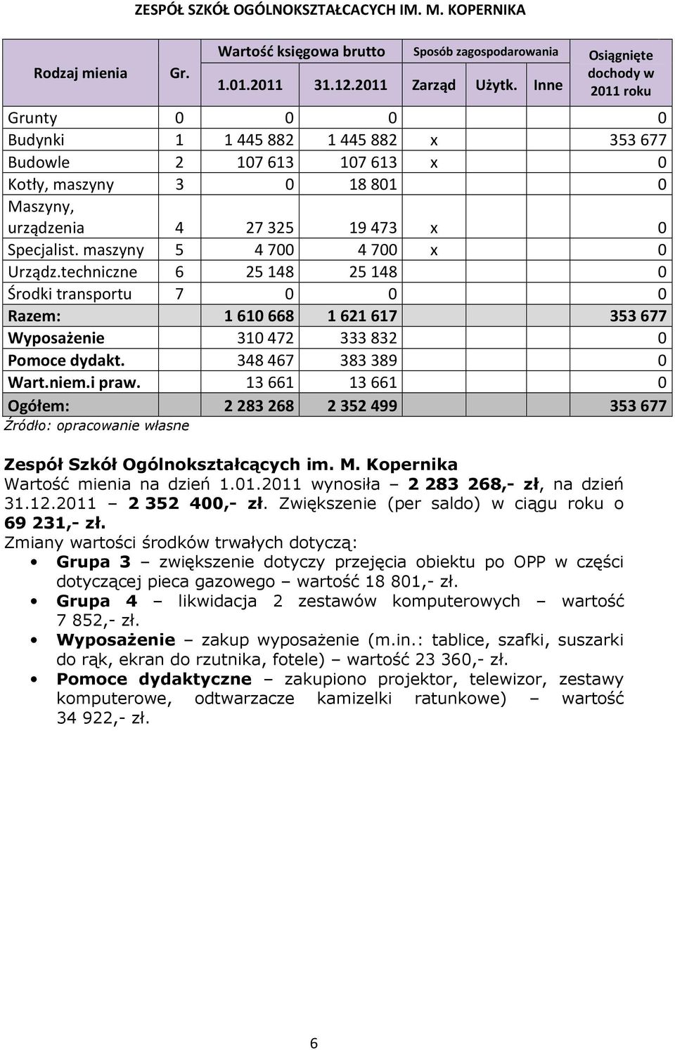 techniczne 6 25 148 25 148 0 Środki transportu 7 0 0 0 Razem: 1 610 668 1 621 617 353 677 Wyposażenie 310 472 333 832 0 Pomoce dydakt. 348 467 383 389 0 Wart.niem.i praw.