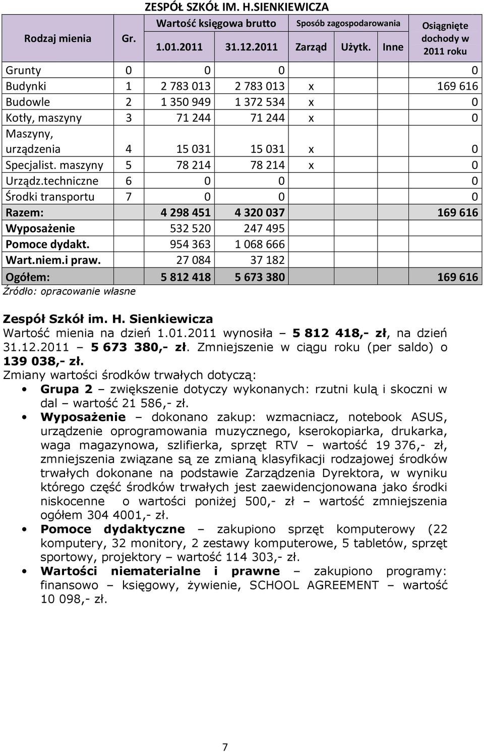 27 084 37 182 Ogółem: 5 812 418 5 673 380 169 616 Zespół Szkół im. H. Sienkiewicza Wartość mienia na dzień 1.01.2011 wynosiła 5 812 418,- zł, na dzień 31.12.2011 5 673 380,- zł.