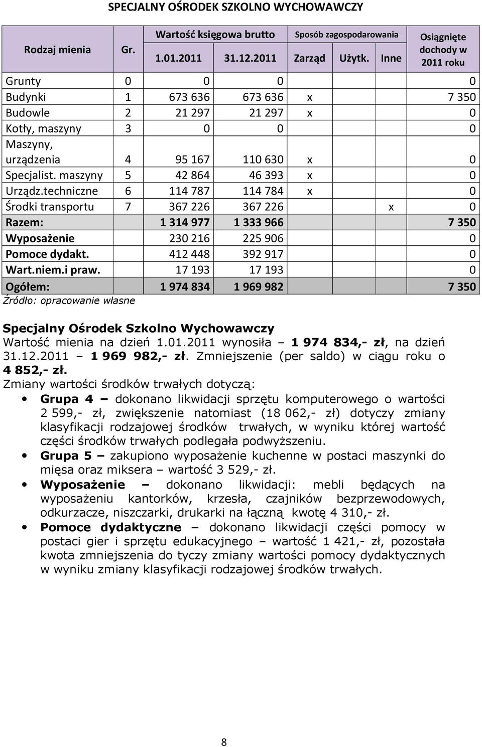 17 193 17 193 0 Ogółem: 1 974 834 1 969 982 7 350 Specjalny Ośrodek Szkolno Wychowawczy Wartość mienia na dzień 1.01.2011 wynosiła 1 974 834,- zł, na dzień 31.12.2011 1 969 982,- zł.