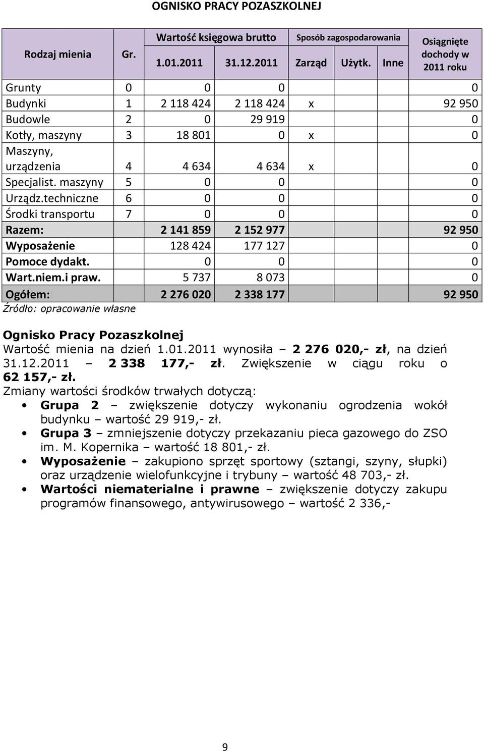 5 737 8 073 0 Ogółem: 2 276 020 2 338 177 92 950 Ognisko Pracy Pozaszkolnej Wartość mienia na dzień 1.01.2011 wynosiła 2 276 020,- zł, na dzień 31.12.2011 2 338 177,- zł.