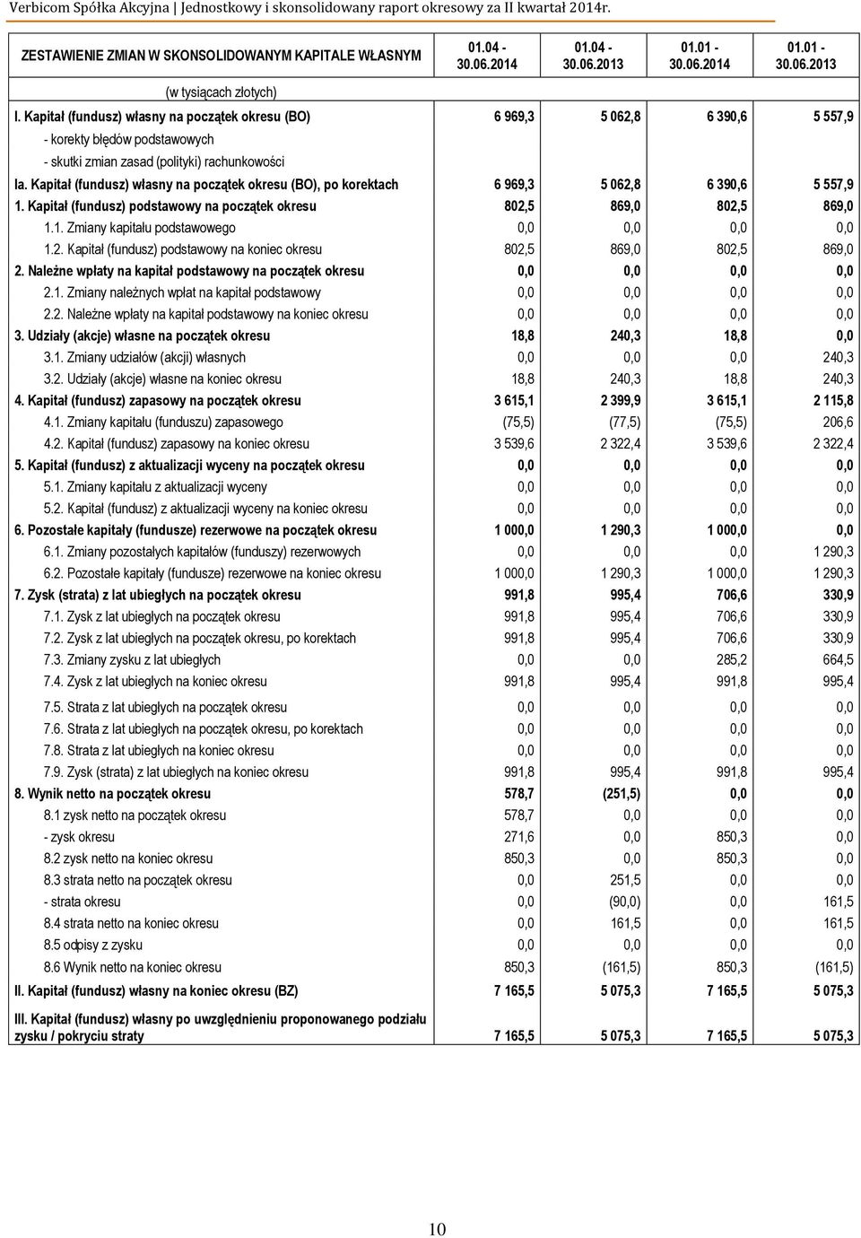 Kapitał (fundusz) własny na początek okresu (BO), po korektach 6 969,3 5 062,8 6 390,6 5 557,9 1. Kapitał (fundusz) podstawowy na początek okresu 802,5 869,0 802,5 869,0 1.1. Zmiany kapitału podstawowego 0,0 0,0 0,0 0,0 1.