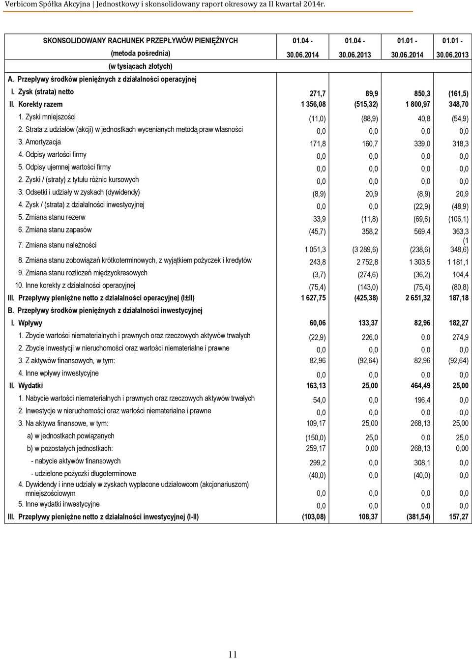 Zyski mniejszości (11,0) (88,9) 40,8 (54,9) 2. Strata z udziałów (akcji) w jednostkach wycenianych metodą praw własności 0,0 0,0 0,0 0,0 3. Amortyzacja 171,8 160,7 339,0 318,3 4.