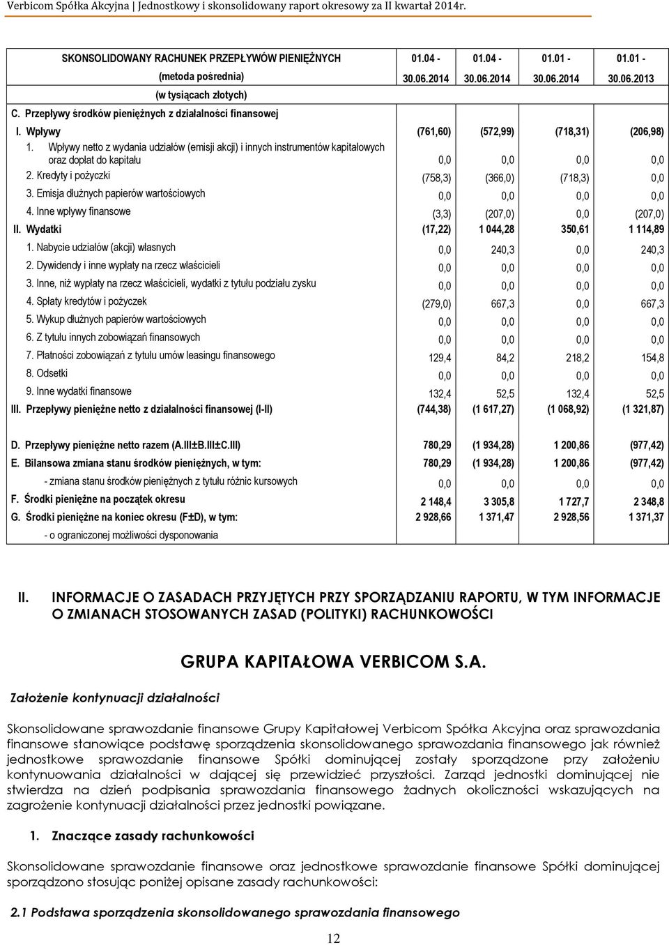 Wpływy netto z wydania udziałów (emisji akcji) i innych instrumentów kapitałowych oraz dopłat do kapitału 0,0 0,0 0,0 0,0 2. Kredyty i pożyczki (758,3) (366,0) (718,3) 0,0 3.