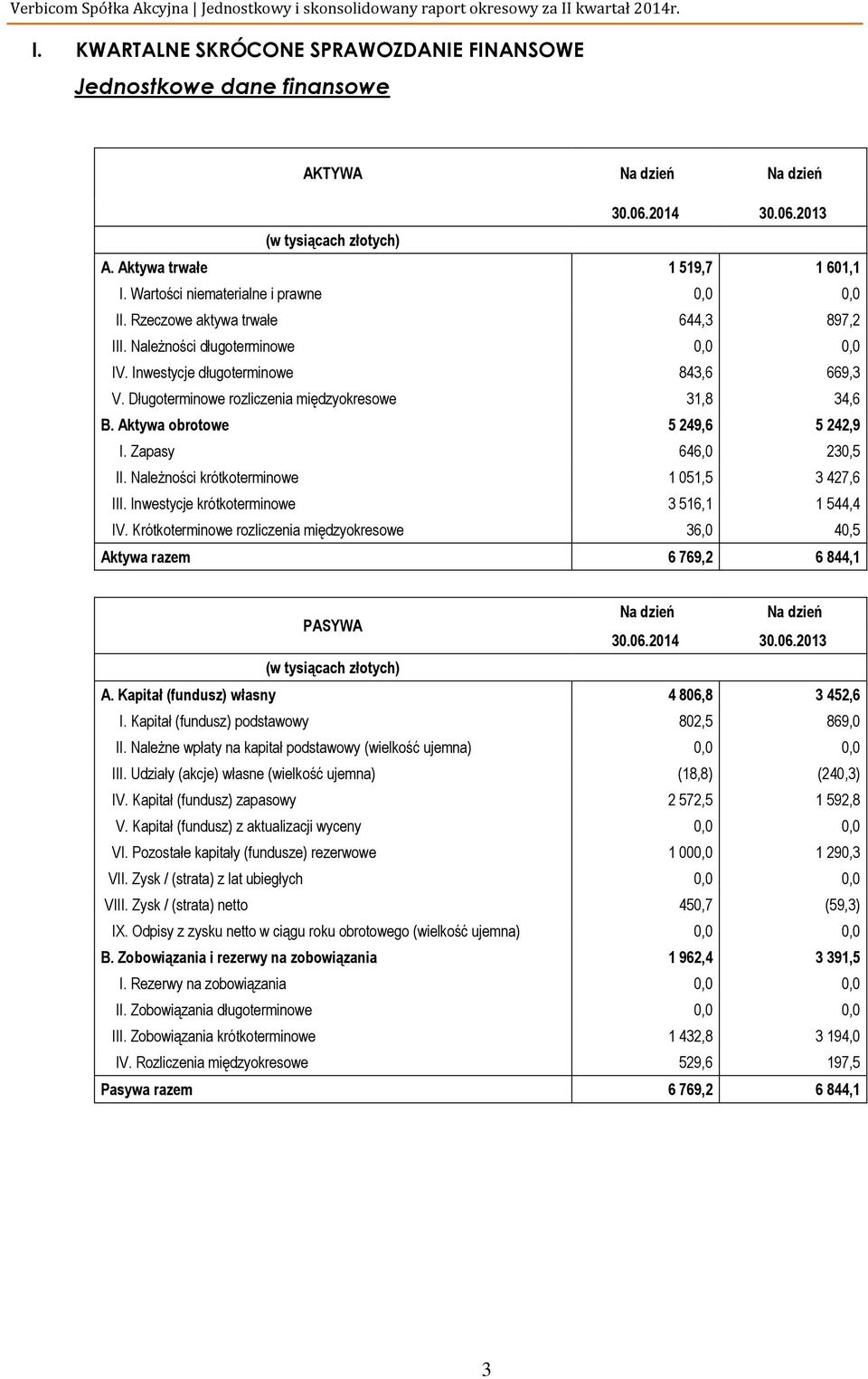 Długoterminowe rozliczenia międzyokresowe 31,8 34,6 B. Aktywa obrotowe 5 249,6 5 242,9 I. Zapasy 646,0 230,5 II. Należności krótkoterminowe 1 051,5 3 427,6 III.