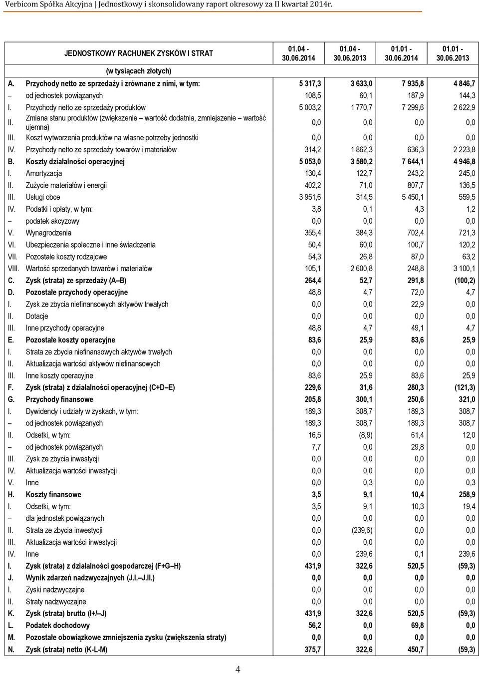 Przychody netto ze sprzedaży produktów 5 003,2 1 770,7 7 299,6 2 622,9 II. Zmiana stanu produktów (zwiększenie wartość dodatnia, zmniejszenie wartość ujemna) 0,0 0,0 0,0 0,0 III.