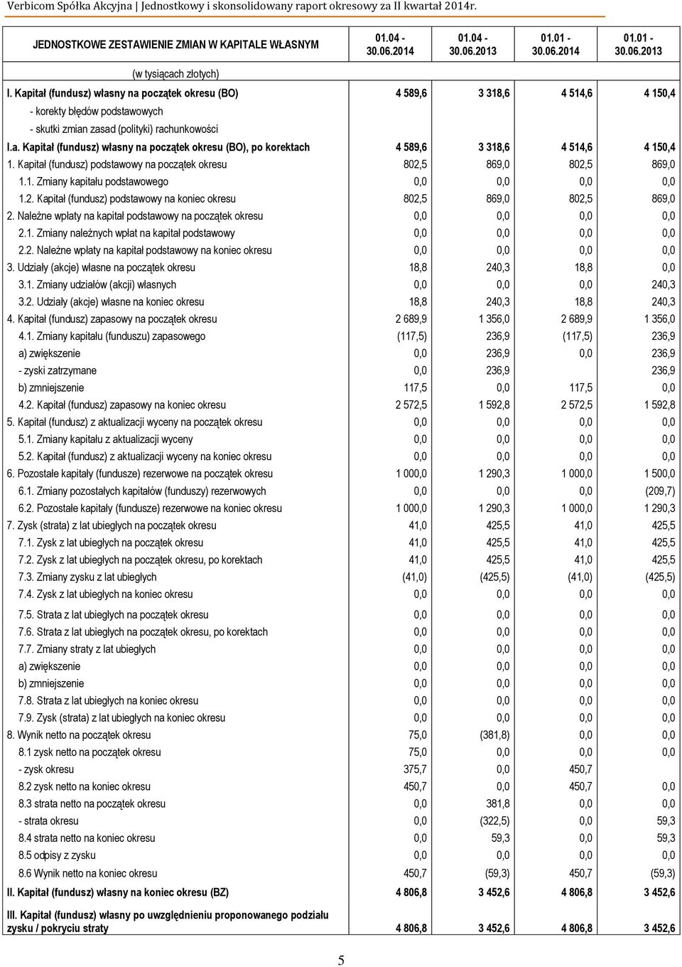 Kapitał (fundusz) podstawowy na początek okresu 802,5 869,0 802,5 869,0 1.1. Zmiany kapitału podstawowego 0,0 0,0 0,0 0,0 1.2. Kapitał (fundusz) podstawowy na koniec okresu 802,5 869,0 802,5 869,0 2.