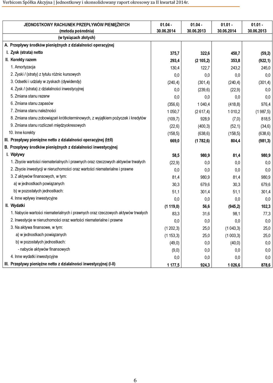 Zyski / (straty) z tytułu różnic kursowych 0,0 0,0 0,0 0,0 3. Odsetki i udziały w zyskach (dywidendy) (240,4) (301,4) (240,4) (301,4) 4.