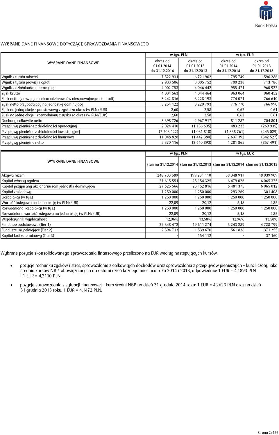 2013 Wynik z tytułu odsetek 7 522 931 6 721 962 1 795 749 1 596 286 Wynik z tytułu prowizji i opłat 2 933 506 3 005 752 700 238 713 786 Wynik z działalności operacyjnej 4 002 753 4 046 442 955 471