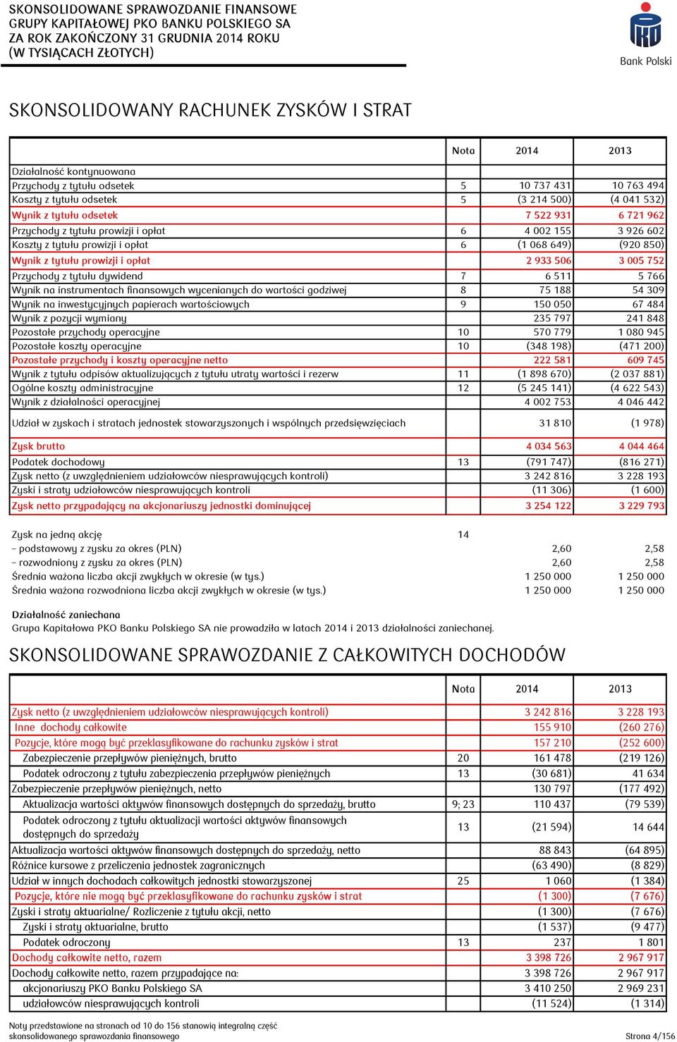 Przychody z tytułu dywidend 7 6 511 5 766 Wynik na instrumentach finansowych wycenianych do wartości godziwej 8 75 188 54 309 Wynik na inwestycyjnych papierach wartościowych 9 150 050 67 484 Wynik z