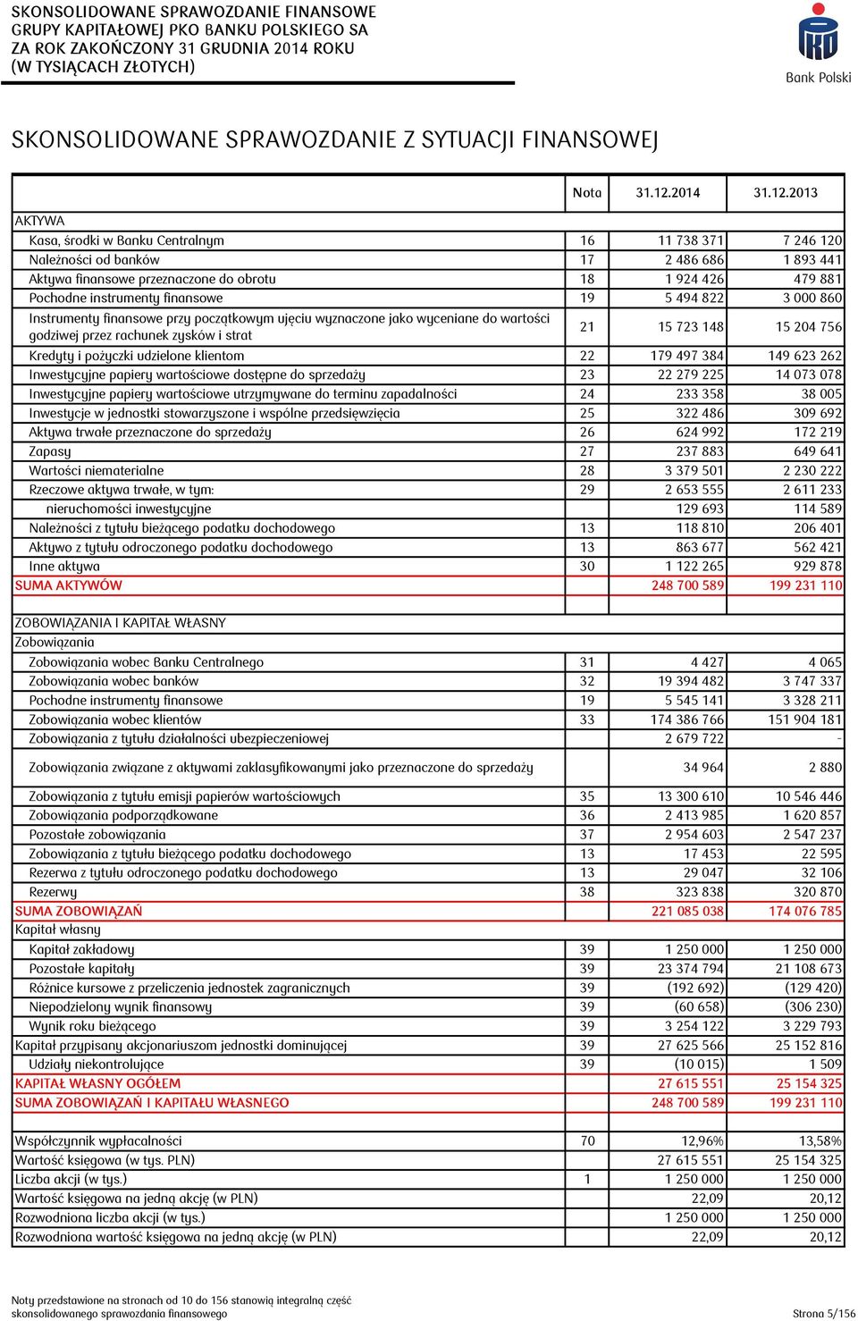 2013 Kasa, środki w Banku Centralnym 16 11 738 371 7 246 120 Należności od banków 17 2 486 686 1 893 441 Aktywa finansowe przeznaczone do obrotu 18 1 924 426 479 881 Pochodne instrumenty finansowe 19