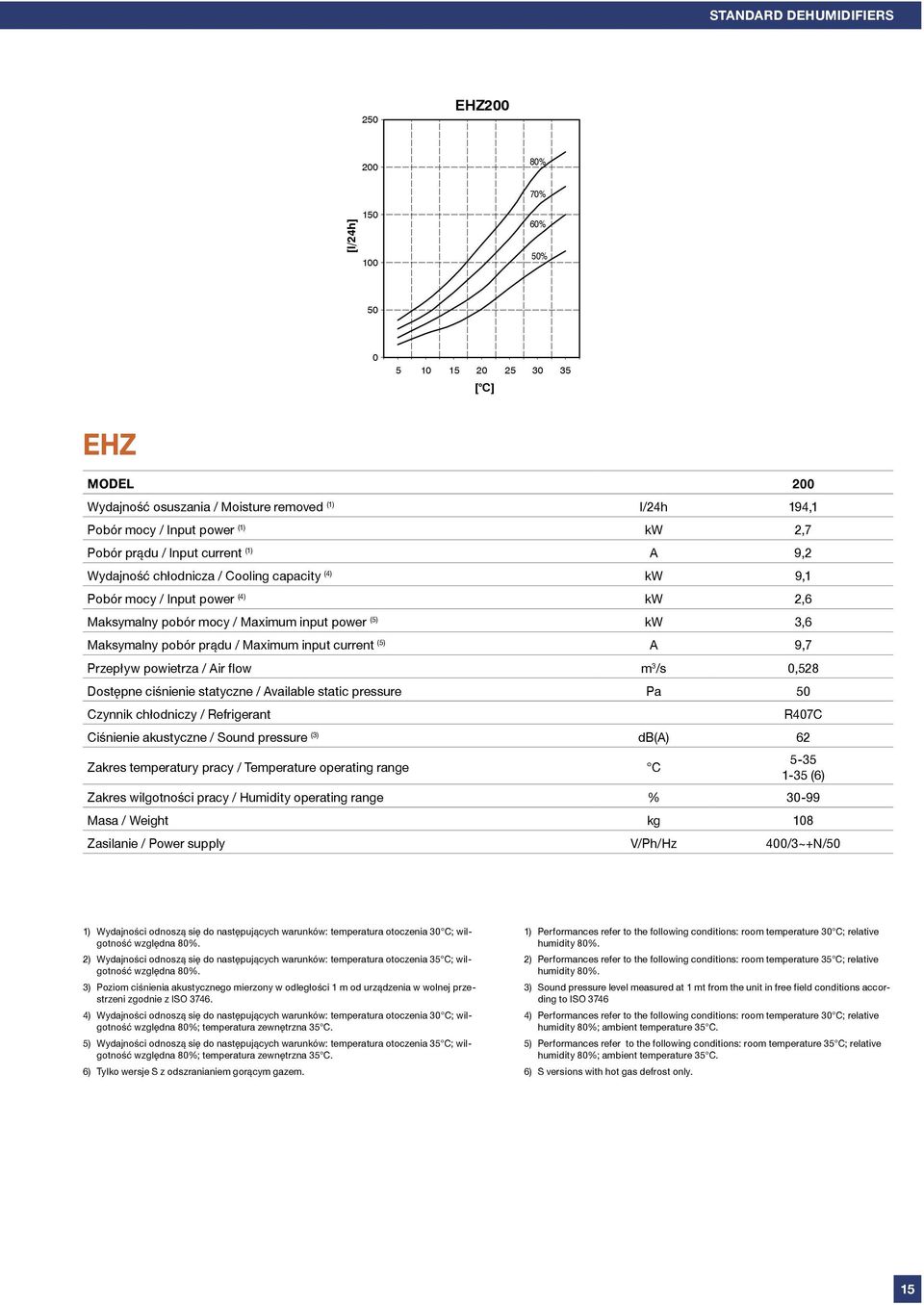 Przepływ powietrza / Air flow m 3 /s,528 Dostępne ciśnienie statyczne / Available static pressure Pa 5 Czynnik chłodniczy / Refrigerant Ciśnienie akustyczne / Sound pressure (3) db(a) 62 Zakres