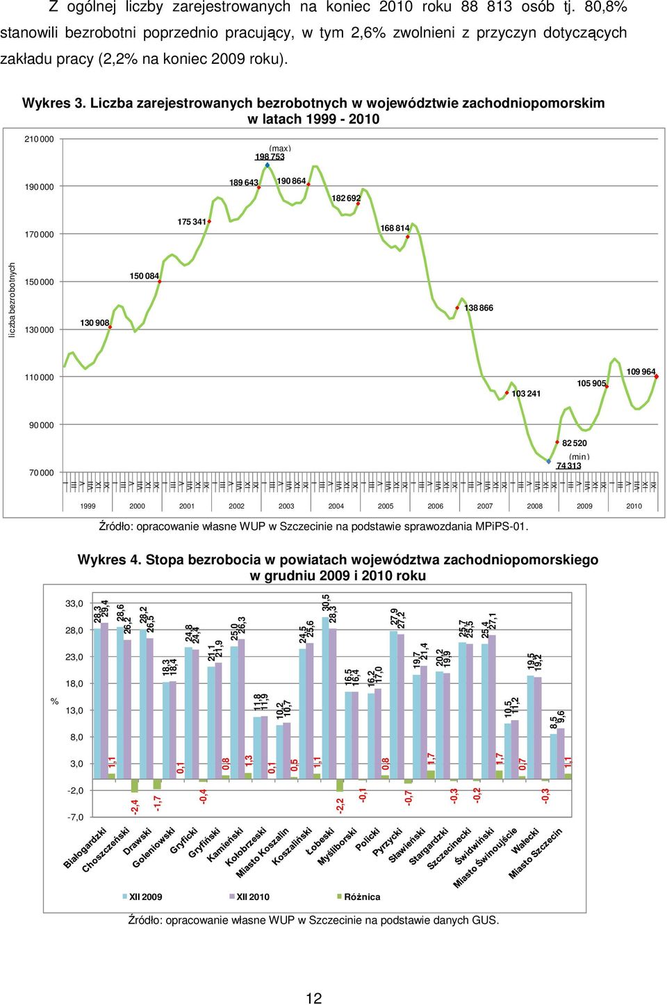 Liczba zarejestrowanych bezrobotnych w województwie zachodniopomorsim w latach 1999-2010 210 000 (max) 198 753 190 000 189 643 190 864 182 692 170 000 175 341 168 814 150 000 130 000 130 908 150 084