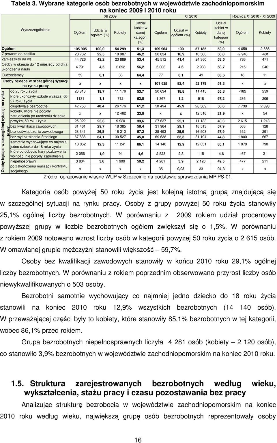 Cudzoziemcy Osoby będące w szczególnej sytuacji na rynu pracy Osoby będące w szczególnej sytuacji na rynu pracy Wyszczególnienie Ogółem Źródło: opracowanie własne WUP w Szczecinie na podstawie