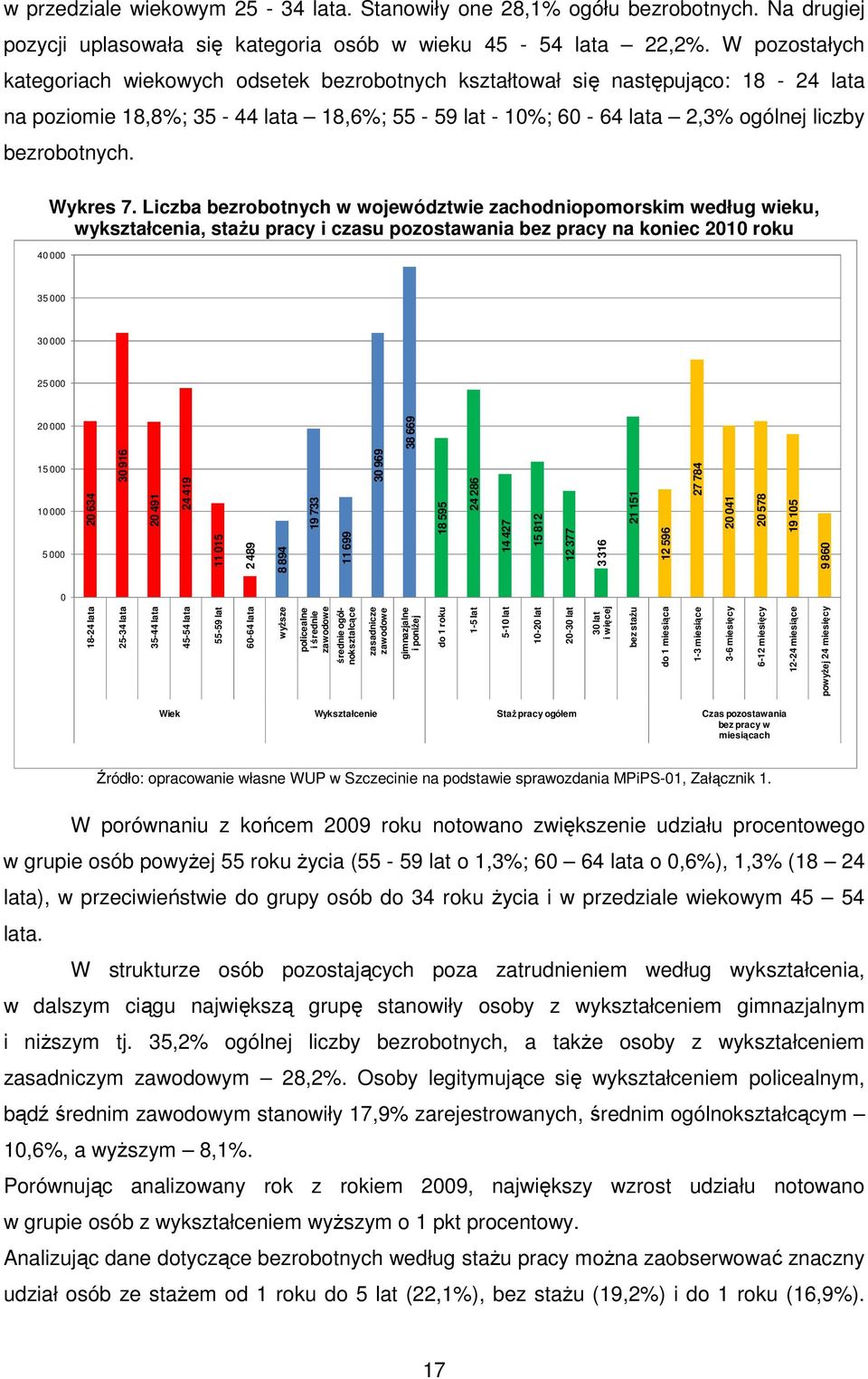 Liczba bezrobotnych w województwie zachodniopomorsim według wieu, wyształcenia, staŝu pracy i czasu pozostawania bez pracy na oniec 2010 rou 40 000 35 000 30 000 25 000 20 000 38 669 15 000 10 000 5