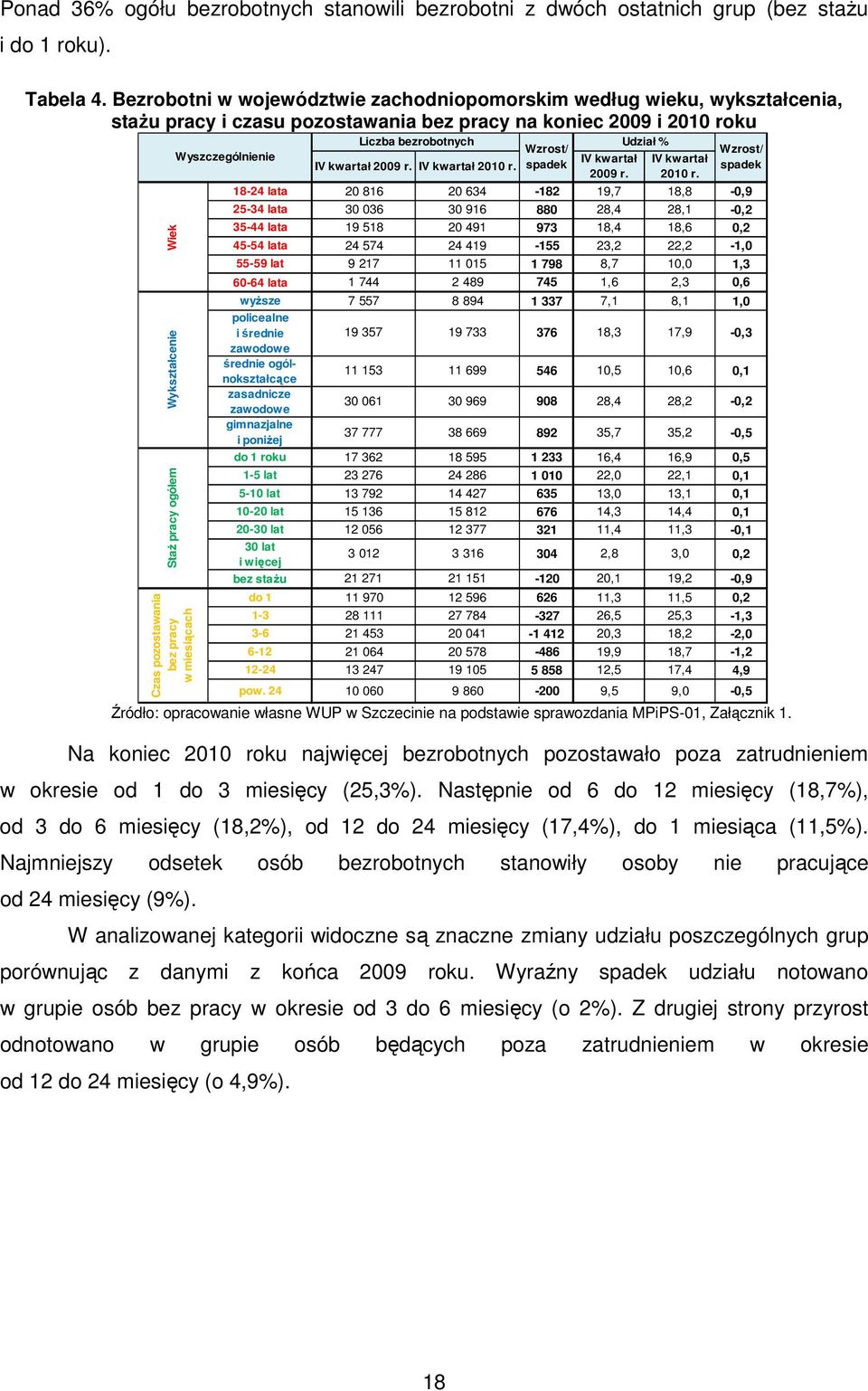miesiącach Źródło: opracowanie własne WUP w Szczecinie na podstawie sprawozdania MPiPS-01, Załączni 1.