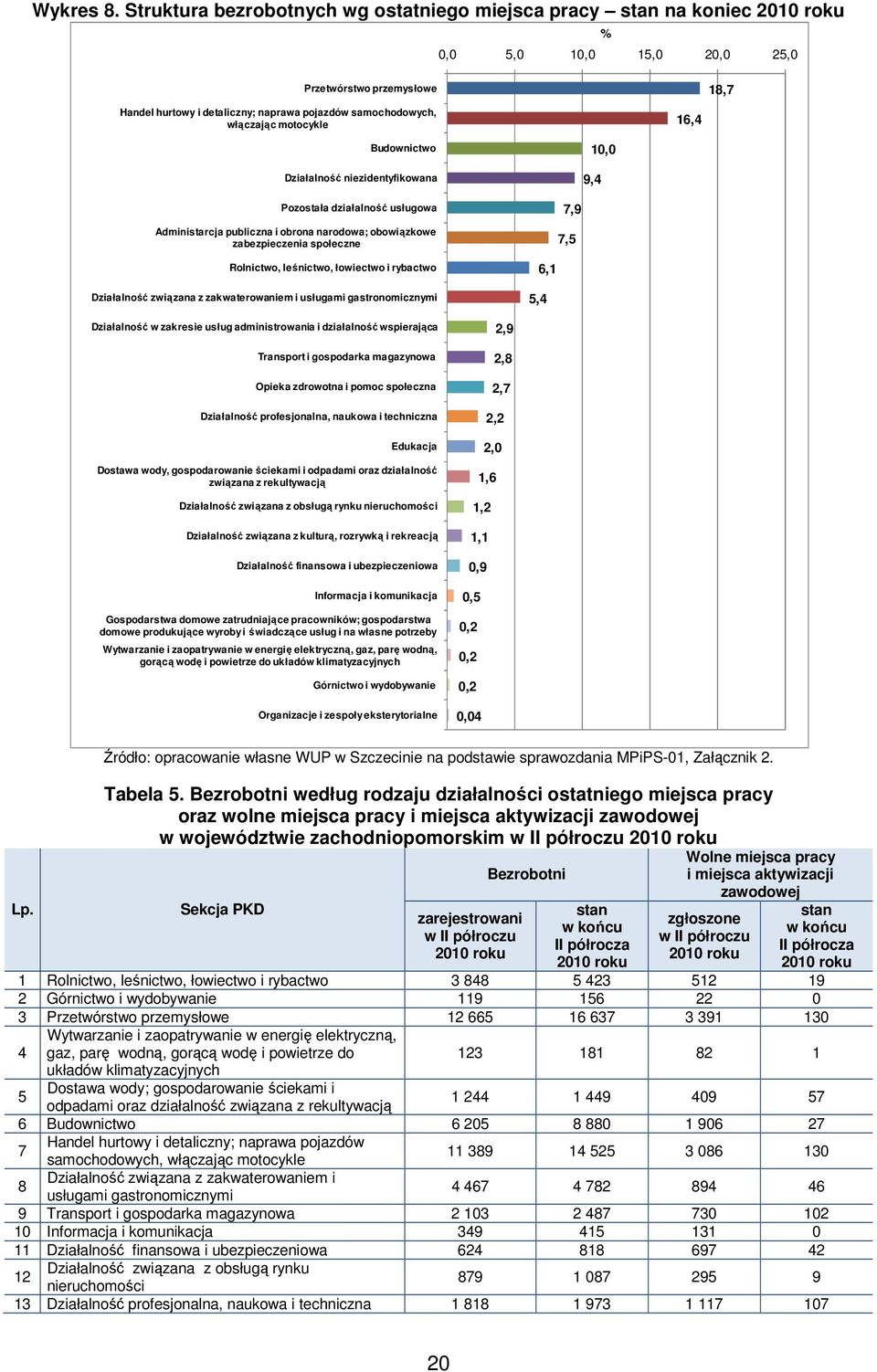 motocyle 16,4 18,7 Budownictwo Działalność niezidentyfiowana 10,0 9,4 Pozostała działalność usługowa Administarcja publiczna i obrona narodowa; obowiązowe zabezpieczenia społeczne 7,9 7,5 Rolnictwo,