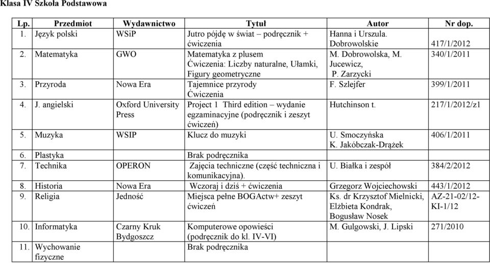 5. Muzyka WSIP Klucz do muzyki U. Smoczyńska K. Jakóbczak-Drążek 6. Plastyka Brak podręcznika 7. Technika OPERON Zajęcia techniczne (część techniczna i komunikacyjna). 217/1/2012/z1 406/1/2011 U.