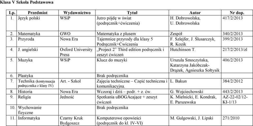 217/2/2013/zl zeszyt ćwiczeń 5. Muzyka WSiP Klucz do muzyki Urszula Smoczyńska, 406/2/2013 Katarzyna Jakóbczak- Drążek, Agnieszka Sołtysik 6. Plastyka Brak podręcznika 7. Technika (kontynuacja Art.