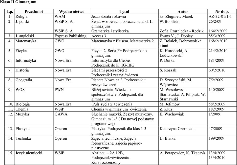 Fizyka GWO Fizyka 2. Seria F+ Podręcznik do K. Horodecki, A. 214/2/2010 gimnazjum. Ludwikowski 6. Informatyka Nowa Era Informatyka dla Ciebie. P. Durka 181/2009 Podręcznik do kl. IG-IIIG 7.