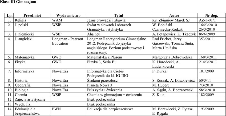 Podręcznik do języka angielskiego. Poziom podstawowy i rozszerzony. Rod Fricker, Jerzy Gaszewski, Tomasz Siuta, Marta Umińska 5. Matematyka GWO Matematyka z Plusem Małgorzata Dobrowolska 168/3/2011 6.