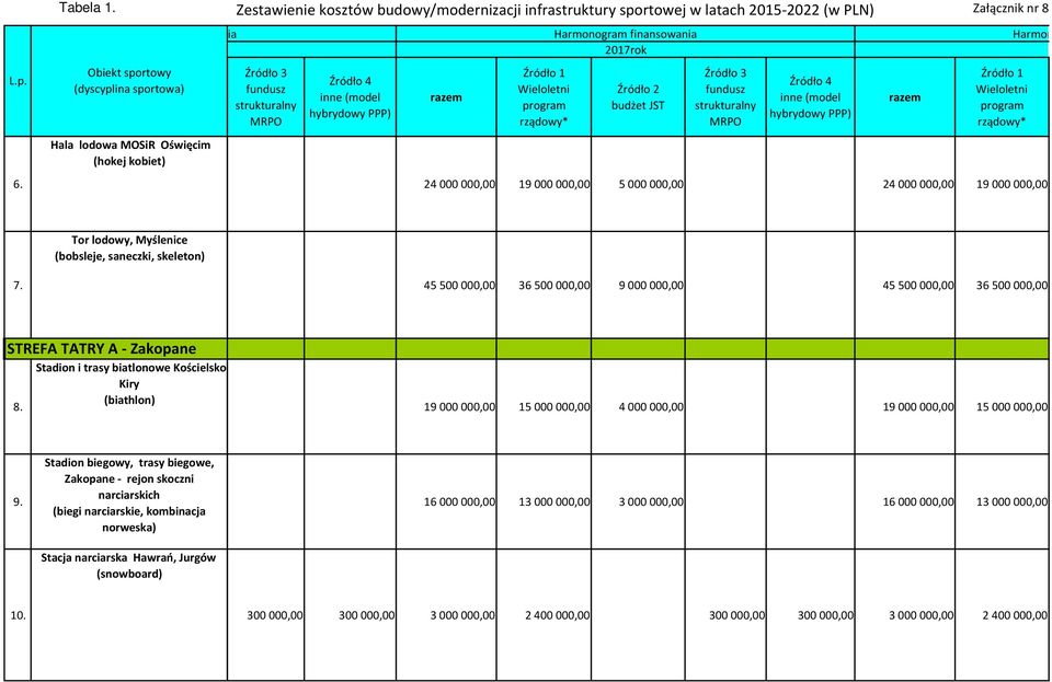 PPP) Wieloletni program rządowy* 24 000 000,00 19 000 000,00 5 000 000,00 24 000 000,00 19 000 000,00 Tor lodowy, Myślenice (bobsleje, saneczki, skeleton) 7.