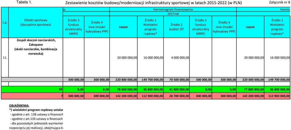 budżet JST MRPO (model hybrydowy PPP) Wieloletni program rządowy* 20 000 000,00 16 000 000,00 4 000 000,00 20 000 000,00 16 000 000,00 300 000,00 300 000,00 220 800 000,00 149 700 000,00 70 500