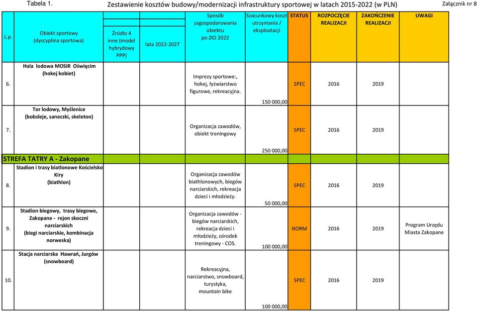 zagospodarowania obiektu po ZIO 2022 Szacunkowy koszt utrzymania / eksploatacji STATUS ROZPOCZĘCIE REALIZACJI ZAKOŃCZENIE REALIZACJI UWAGI 6.