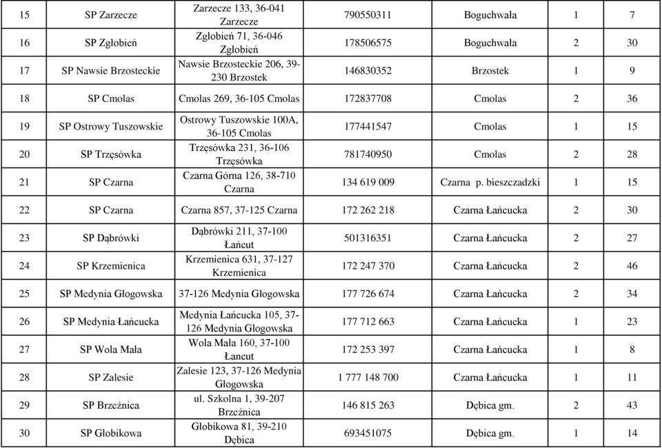 36-106 Trzęsówka Czarna Górna 126, 38-710 Czarna 177441547 Cmolas 1 15 781740950 Cmolas 2 28 134 619 009 Czarna p.