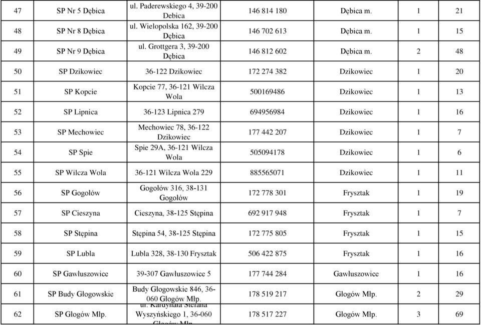2 48 50 SP Dzikowiec 36-122 Dzikowiec 172 274 382 Dzikowiec 1 20 51 SP Kopcie Kopcie 77, 36-121 Wilcza Wola 500169486 Dzikowiec 1 13 52 SP Lipnica 36-123 Lipnica 279 694956984 Dzikowiec 1 16 53 SP