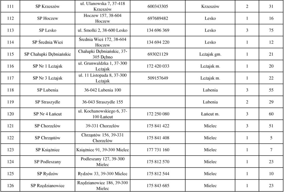 Dębno ul. Grunwaldzka 1, 37-300 Leżajsk ul. 11 Listopada 8, 37-300 Leżajsk 134 694 220 Lesko 1 12 693021129 Leżajsk gm. 1 21 172 420 033 Leżajsk m. 1 20 509157649 Leżajsk m.