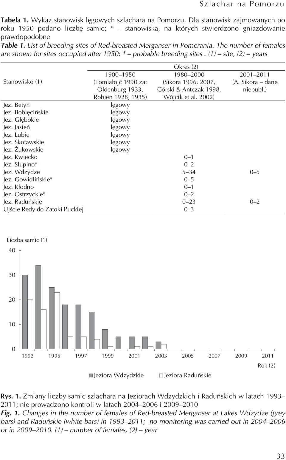 The number of females are shown for sites occupied after 1950; * probable breeding sites.