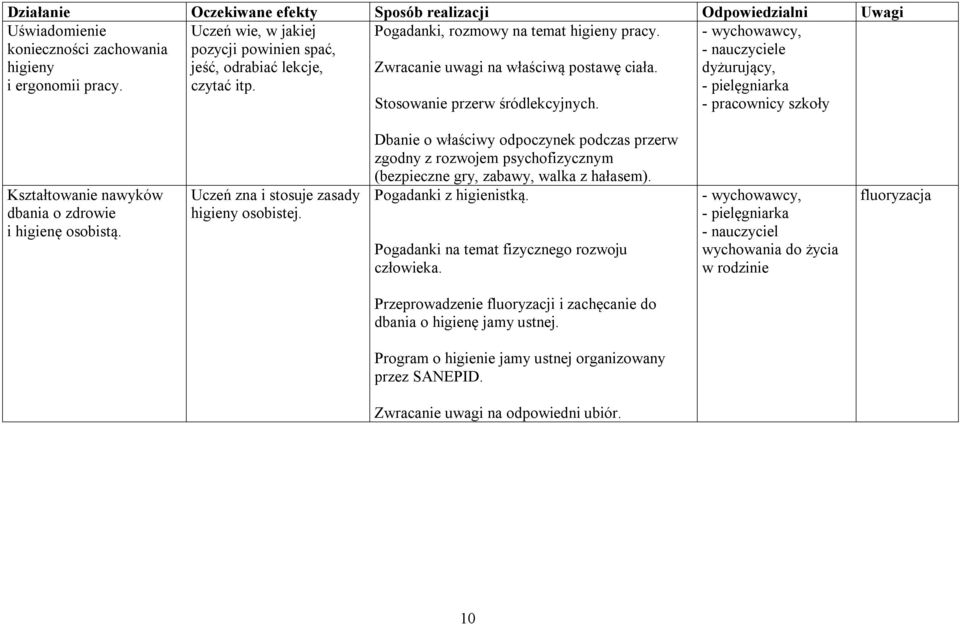 dyżurujący, - pielęgniarka Stosowanie przerw śródlekcyjnych. - pracownicy szkoły Kształtowanie nawyków dbania o zdrowie i higienę osobistą. Uczeń zna i stosuje zasady higieny osobistej.