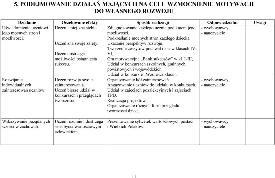 Tworzenie zeszytów pochwał i kar w klasach IV- Uczeń dostrzega VI, możliwości osiągnięcia Gra motywacyjna Bank sukcesów w kl. I-III, sukcesu.