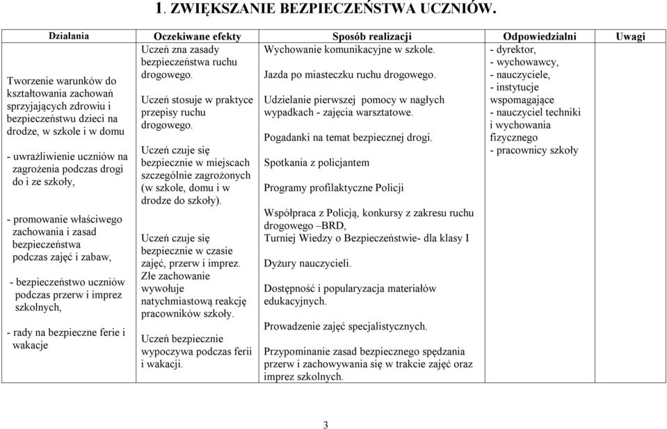 ZWIĘKSZANIE BEZPIECZEŃSTWA UCZNIÓW. Działania Oczekiwane efekty Sposób realizacji Odpowiedzialni Uwagi Uczeń zna zasady Wychowanie komunikacyjne w szkole. bezpieczeństwa ruchu drogowego.