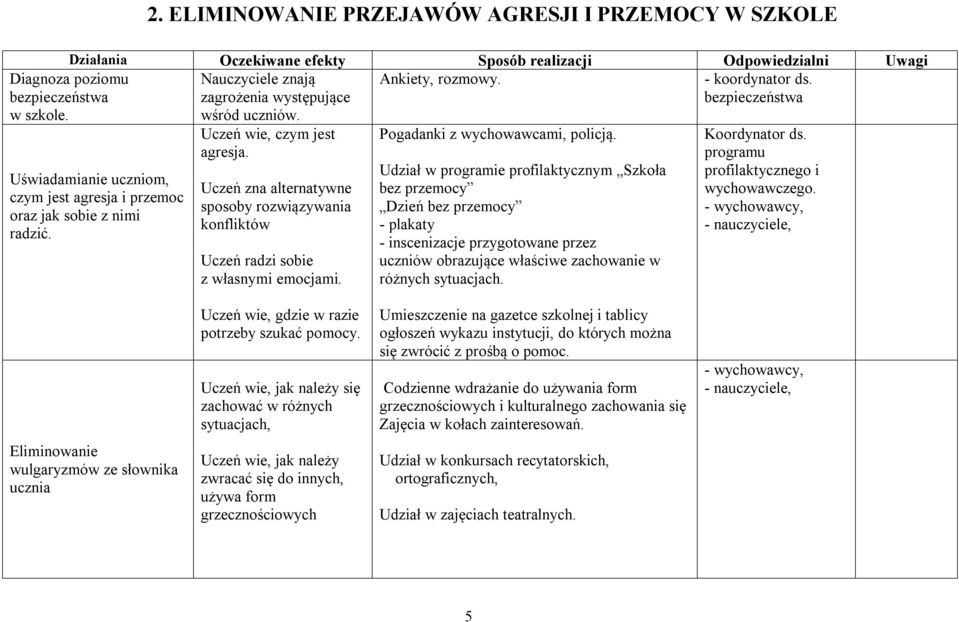 Uczeń zna alternatywne sposoby rozwiązywania konfliktów Uczeń radzi sobie z własnymi emocjami. Pogadanki z wychowawcami, policją.