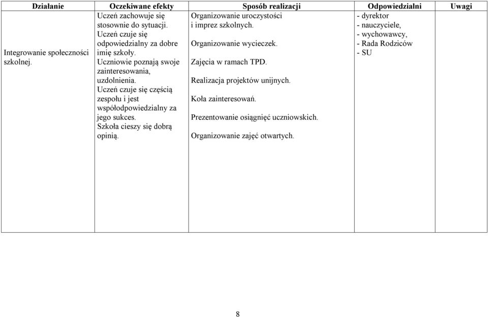 Uczeń czuje się częścią zespołu i jest współodpowiedzialny za jego sukces. Szkoła cieszy się dobrą opinią.