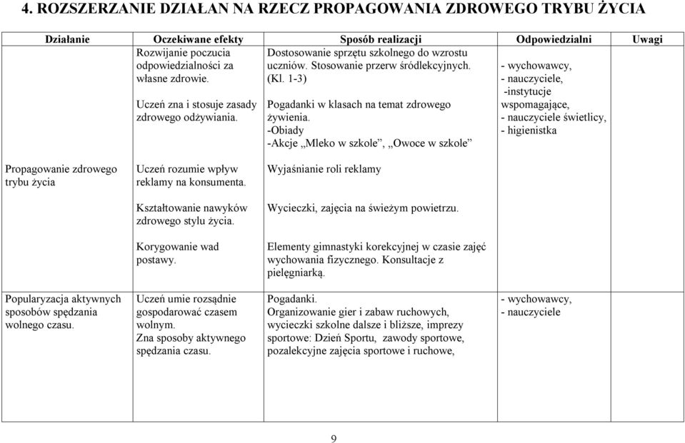 -Obiady -Akcje Mleko w szkole, Owoce w szkole -instytucje wspomagające, świetlicy, - higienistka Propagowanie zdrowego trybu życia Uczeń rozumie wpływ reklamy na konsumenta.