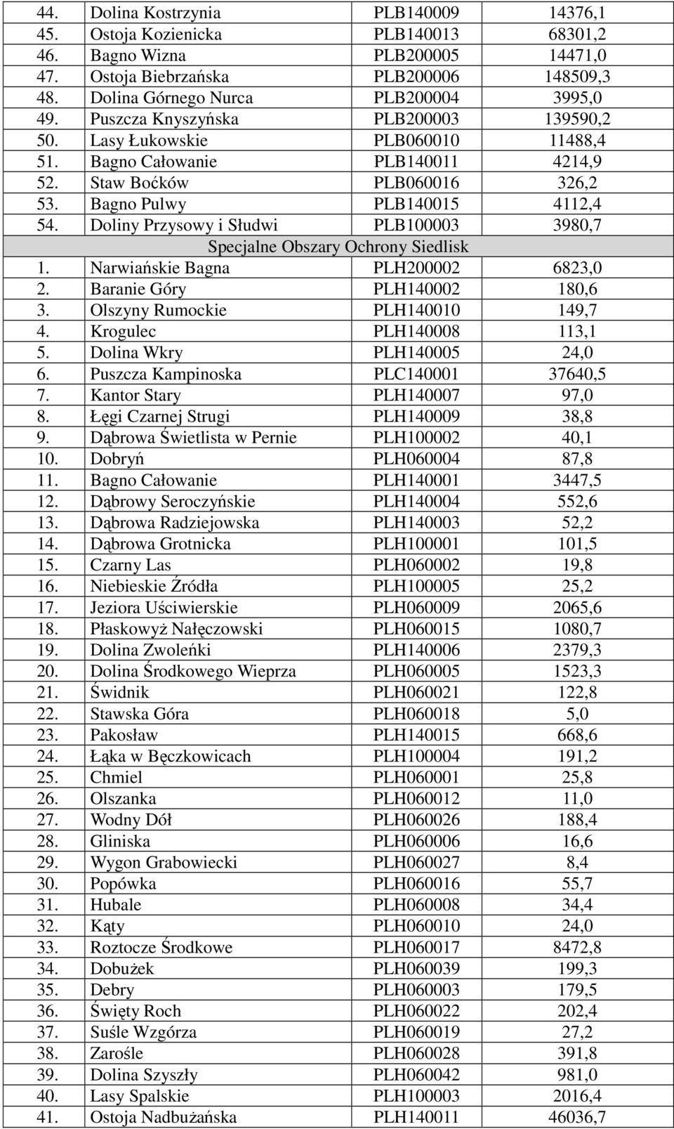 Bagno Pulwy PLB140015 4112,4 54. Doliny Przysowy i Słudwi PLB100003 3980,7 Specjalne Obszary Ochrony Siedlisk 1. Narwiańskie Bagna PLH200002 6823,0 2. Baranie Góry PLH140002 180,6 3.