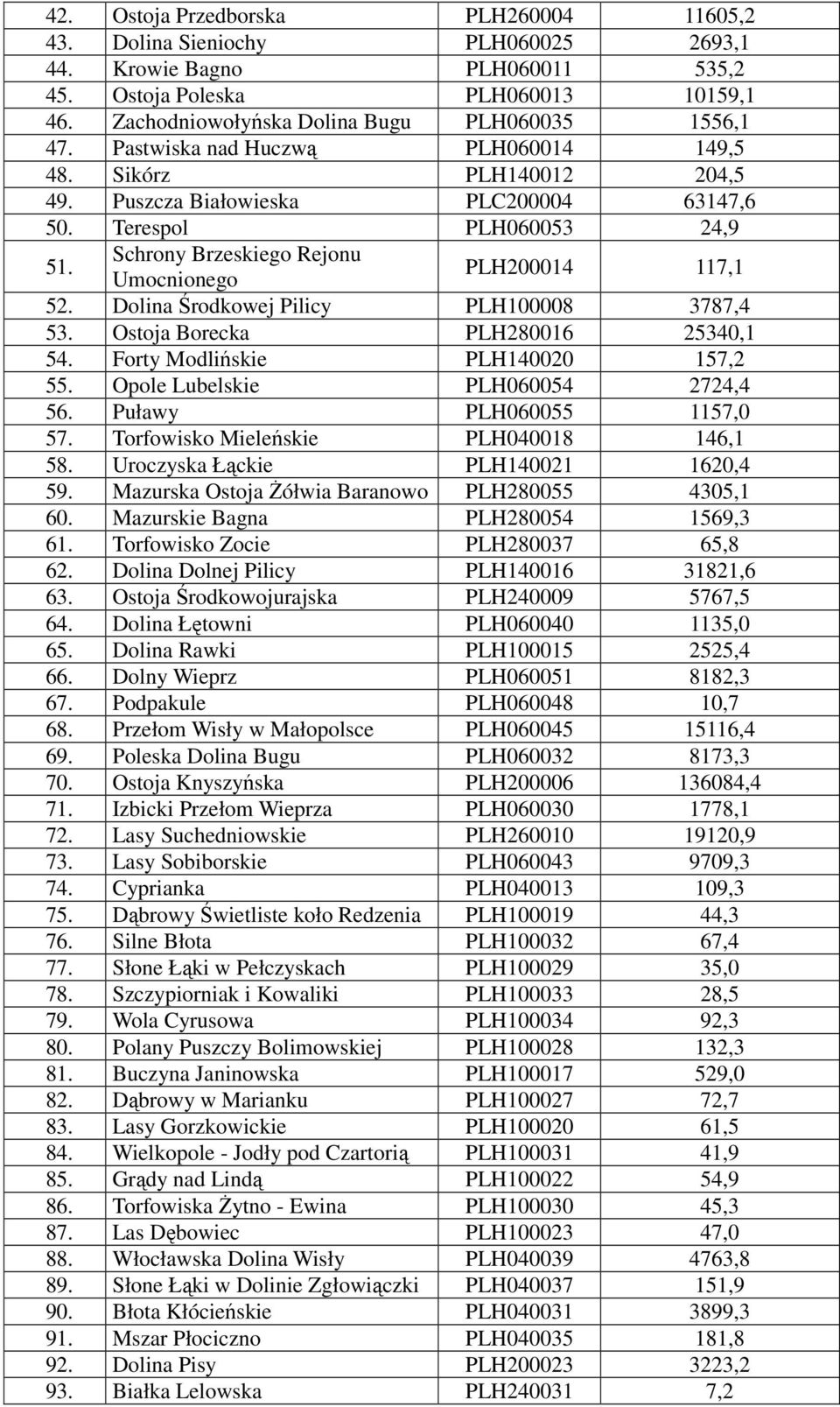 Schrony Brzeskiego Rejonu Umocnionego PLH200014 117,1 52. Dolina Środkowej Pilicy PLH100008 3787,4 53. Ostoja Borecka PLH280016 25340,1 54. Forty Modlińskie PLH140020 157,2 55.