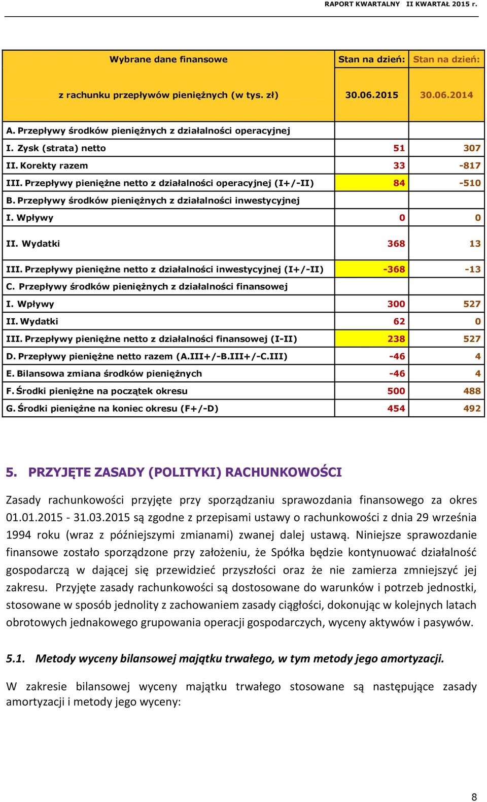 Wpływy 0 0 II. Wydatki 368 13 III. Przepływy pieniężne netto z działalności inwestycyjnej (I+/-II) -368-13 C. Przepływy środków pieniężnych z działalności finansowej I. Wpływy 300 527 II.