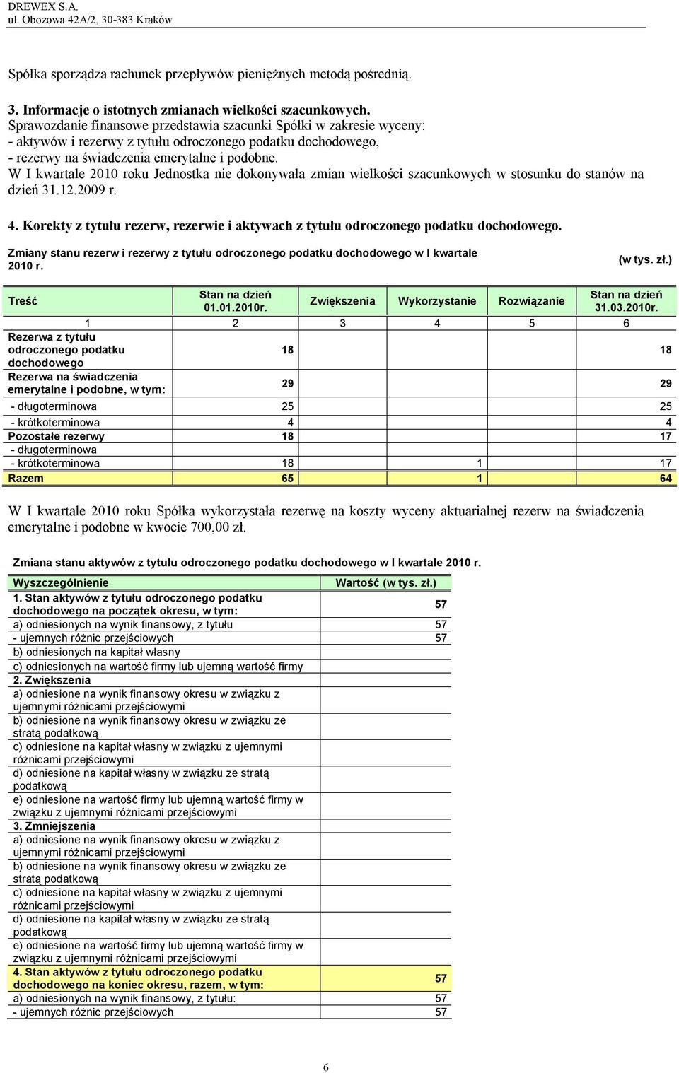 W I kwartale 2010 roku Jednostka nie dokonywała zmian wielkości szacunkowych w stosunku do stanów na dzień 31.12.2009 r. 4.