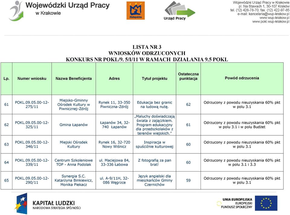 bez granic na ludową nutę. 62 62 325/11 Gmina Łapanów Łapanów 34, 32-74 Łapanów Maluchy doświadczają świata z zajączkiem. Program edukacyjny dla przedszkolaków z terenów wiejskich.