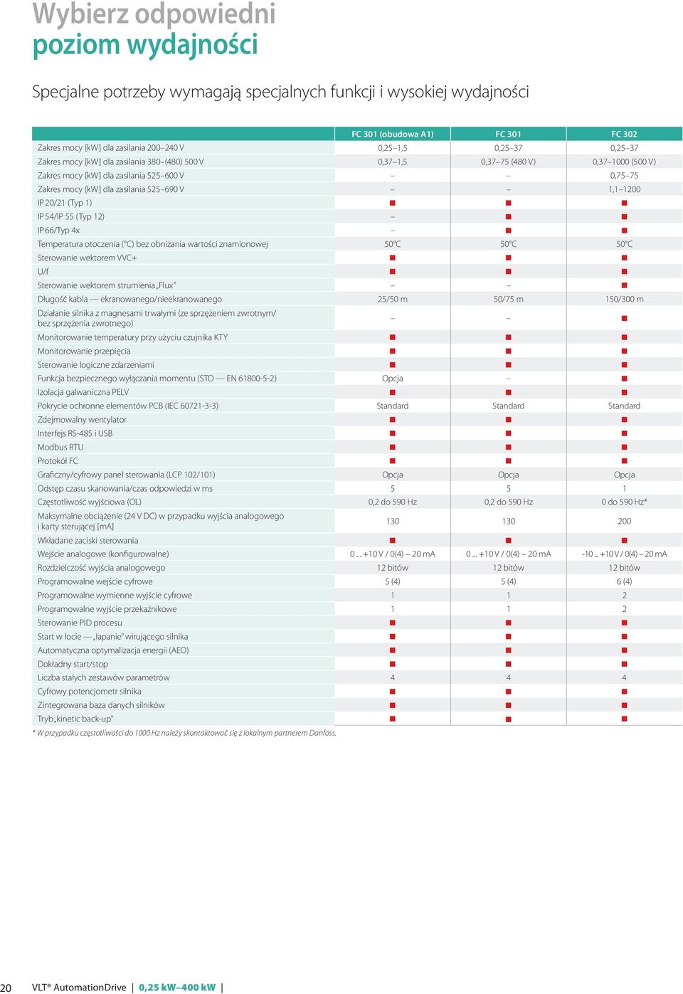 20/21 (Typ 1) IP 54/IP 55 (Typ 12) IP 66/Typ 4x Temperatura otoczenia ( C) bez obniżania wartości znamionowej 50 C 50 C 50 C Sterowanie wektorem VVC+ U/f Sterowanie wektorem strumienia Flux Długość